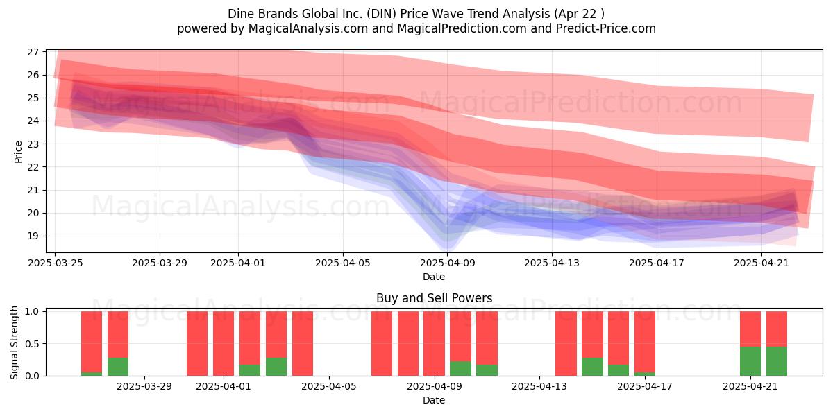  Dine Brands Global Inc. (DIN) Support and Resistance area (22 Apr) 