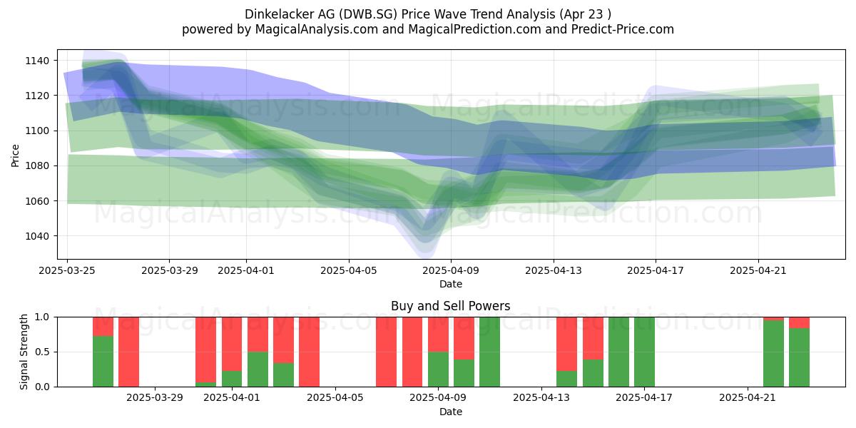  Dinkelacker AG (DWB.SG) Support and Resistance area (23 Apr) 