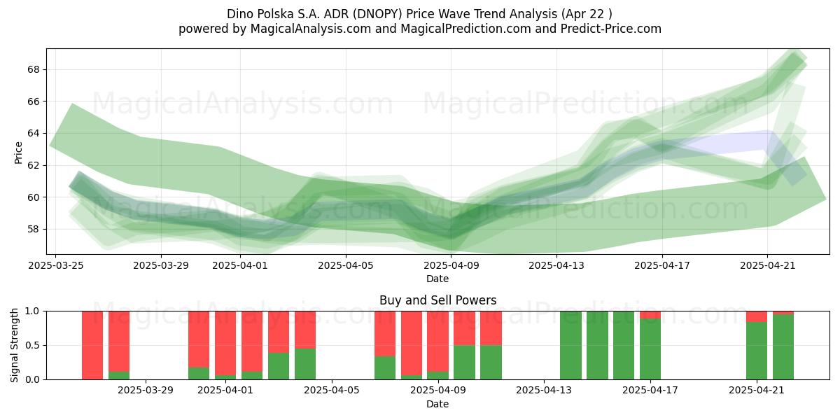  Dino Polska S.A. ADR (DNOPY) Support and Resistance area (22 Apr) 