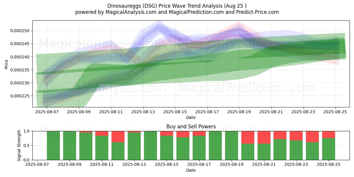  Dinosaureggs (DSG) Support and Resistance area (24 Aug) 