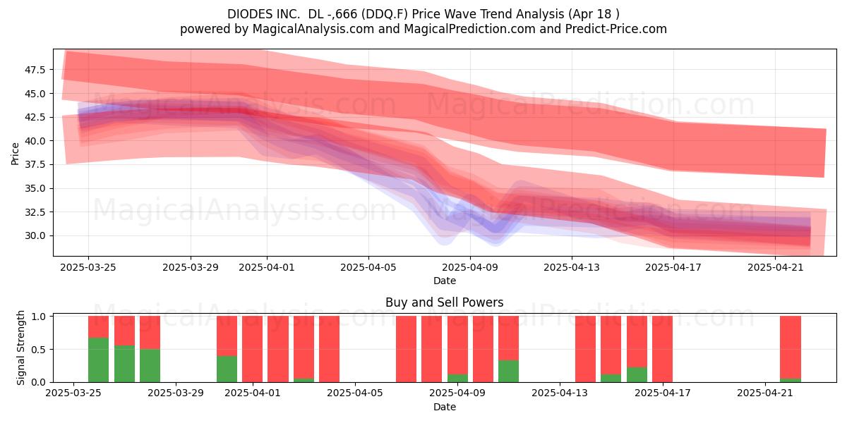  DIODES INC.  DL -,666 (DDQ.F) Support and Resistance area (18 Apr) 