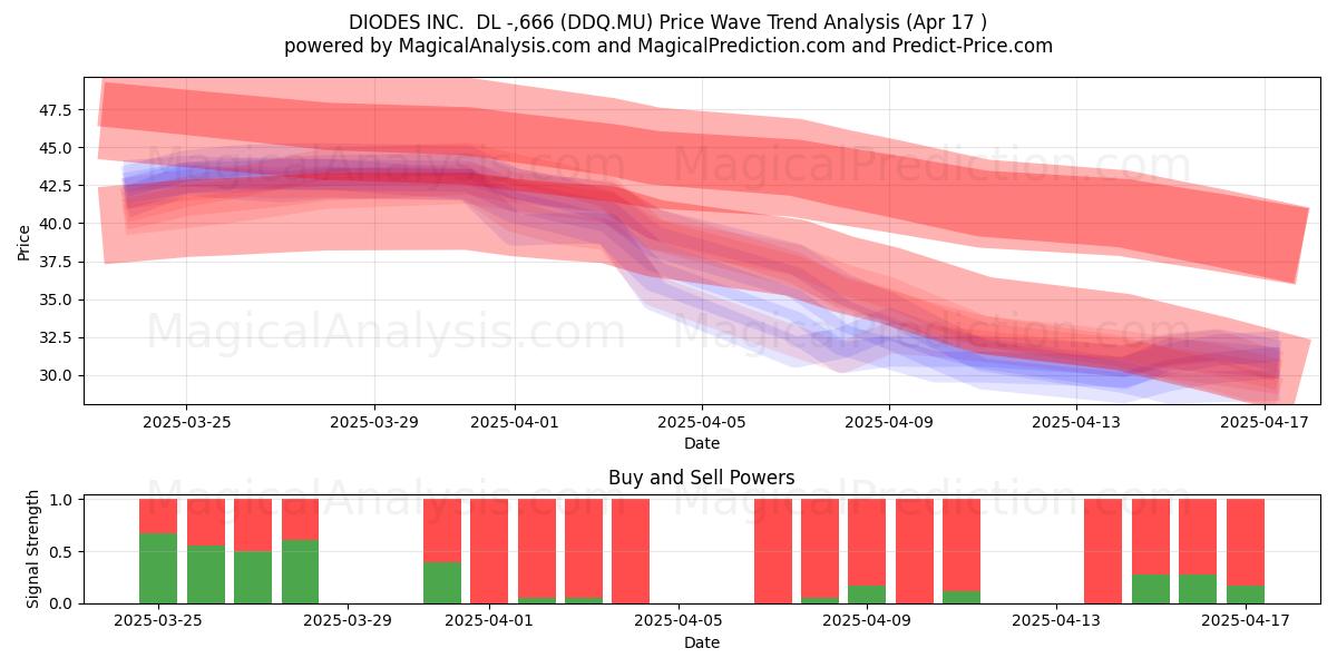  DIODES INC.  DL -,666 (DDQ.MU) Support and Resistance area (17 Apr) 