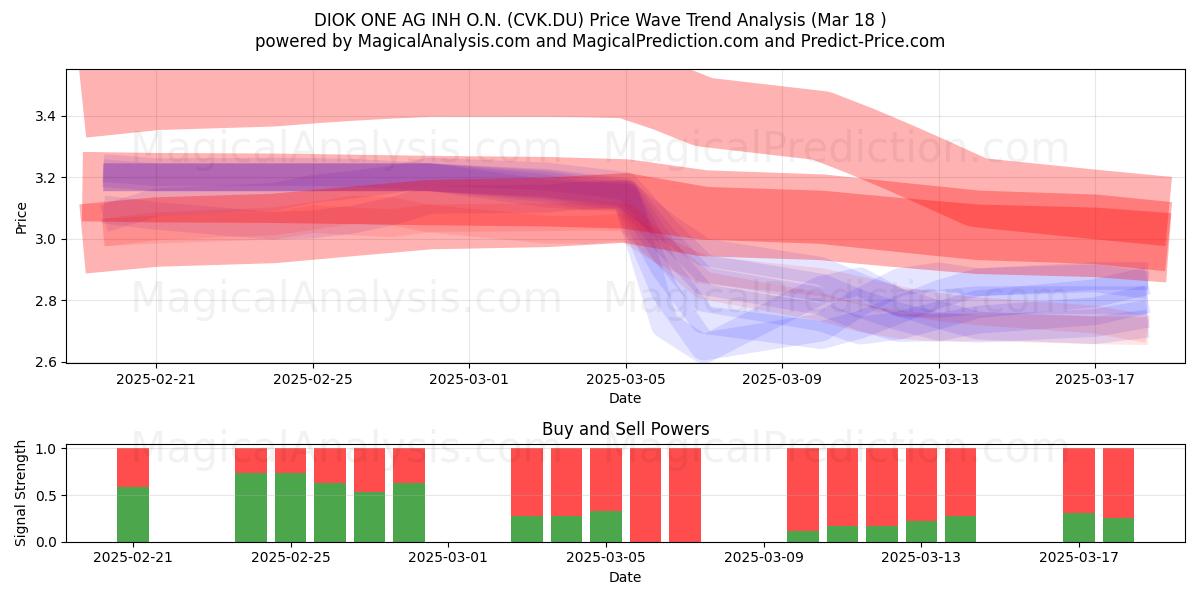  DIOK ONE AG INH O.N. (CVK.DU) Support and Resistance area (18 Mar) 