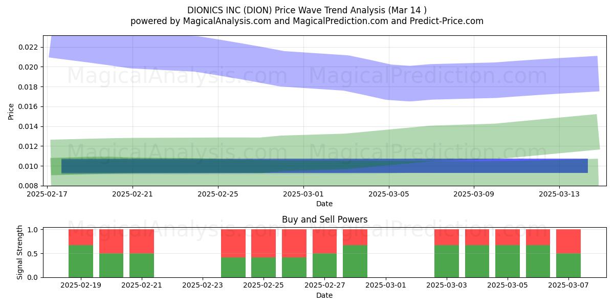  DIONICS INC (DION) Support and Resistance area (14 Mar) 