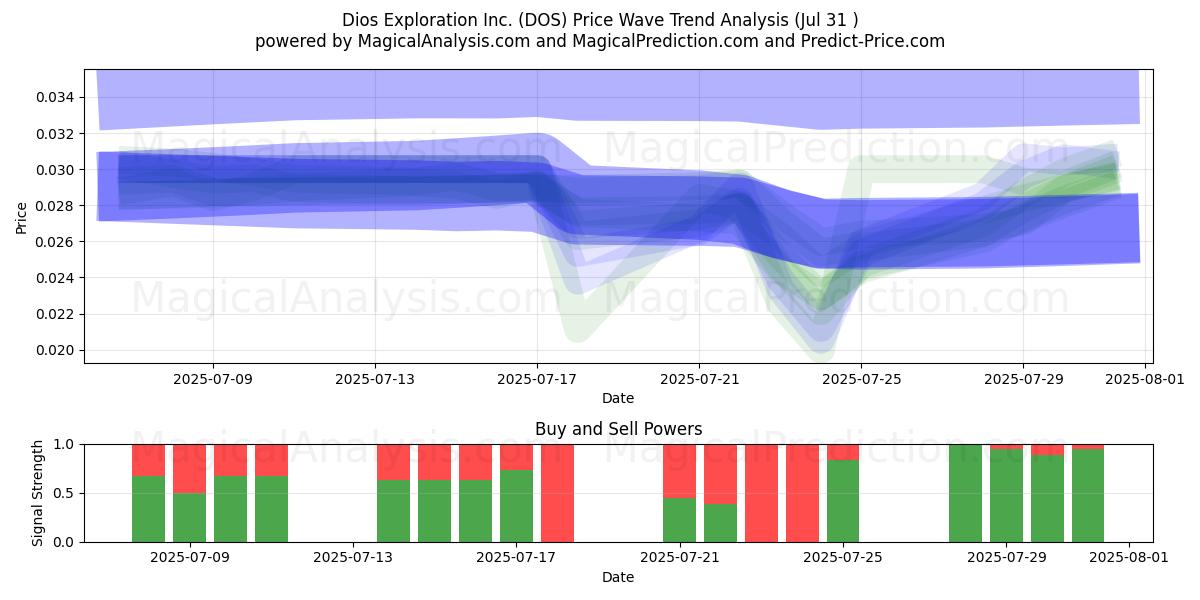  Dios Exploration Inc. (DOS) Support and Resistance area (30 Jul) 