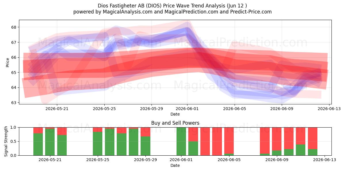 Dios Fastigheter AB (DIOS) Support and Resistance area (11 Jun) 