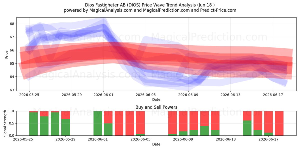  Dios Fastigheter AB (DIOS) Support and Resistance area (17 Jun) 