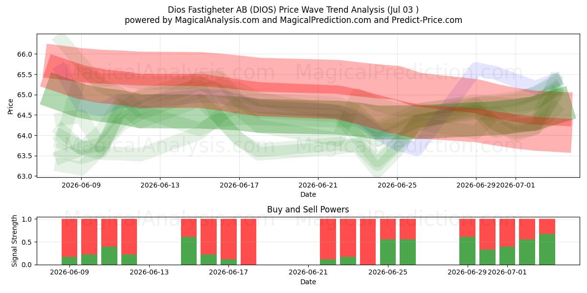  Dios Fastigheter AB (DIOS) Support and Resistance area (02 Jul) 