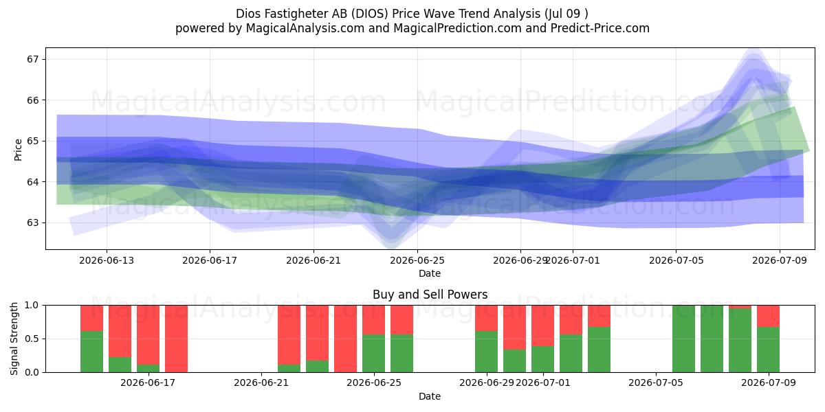  Dios Fastigheter AB (DIOS) Support and Resistance area (08 Jul) 
