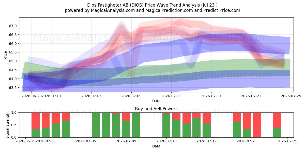  Dios Fastigheter AB (DIOS) Support and Resistance area (22 Jul) 