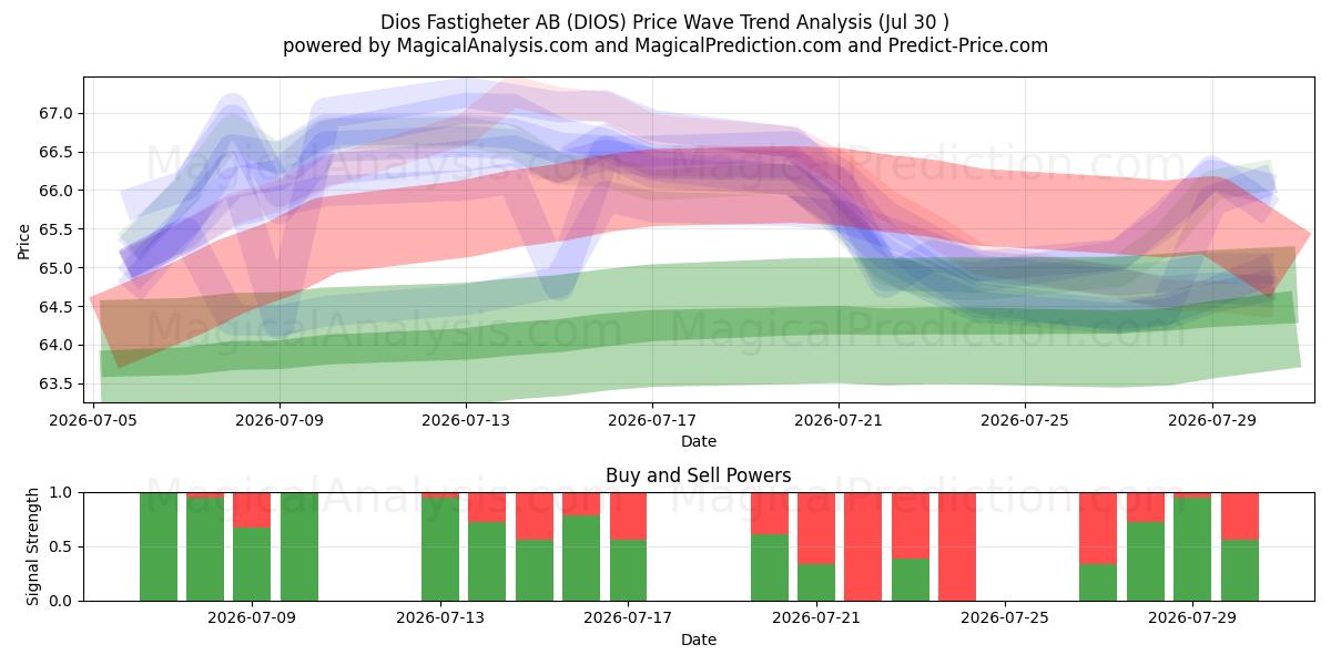  Dios Fastigheter AB (DIOS) Support and Resistance area (29 Jul) 