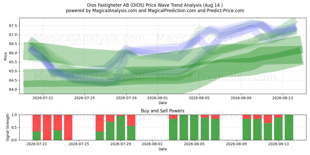  Dios Fastigheter AB (DIOS) Support and Resistance area (13 Aug) 