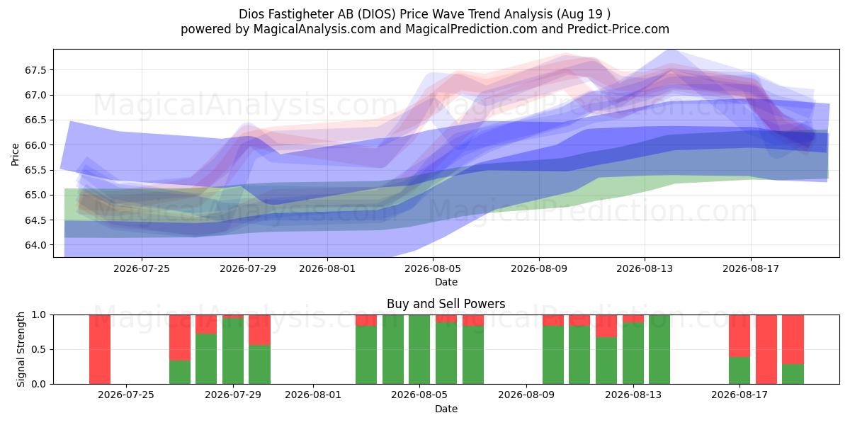  Dios Fastigheter AB (DIOS) Support and Resistance area (18 Aug) 