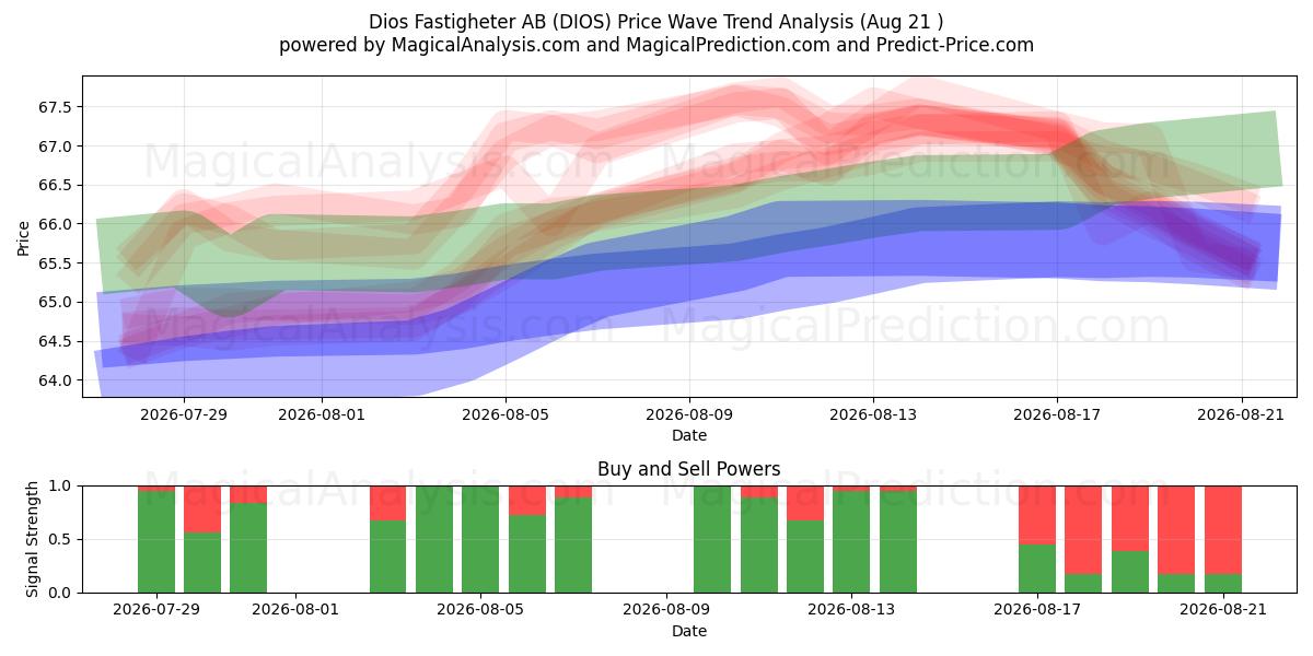  Dios Fastigheter AB (DIOS) Support and Resistance area (19 Aug) 
