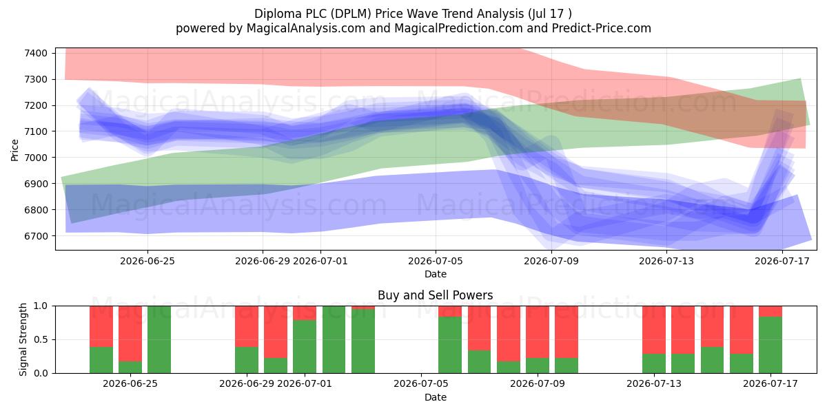  Diploma PLC (DPLM) Support and Resistance area (16 Jul) 
