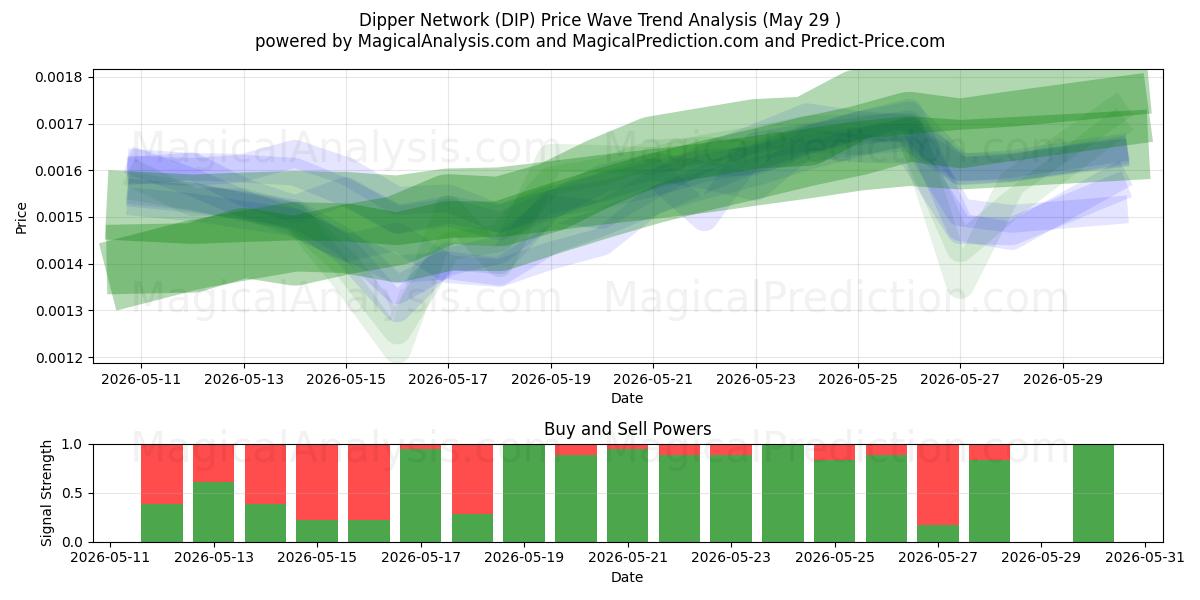  Dipper-netwerk (DIP) Support and Resistance area (28 May) 
