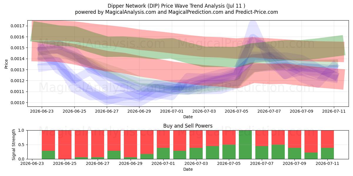  Dipper Network (DIP) Support and Resistance area (10 Jul) 