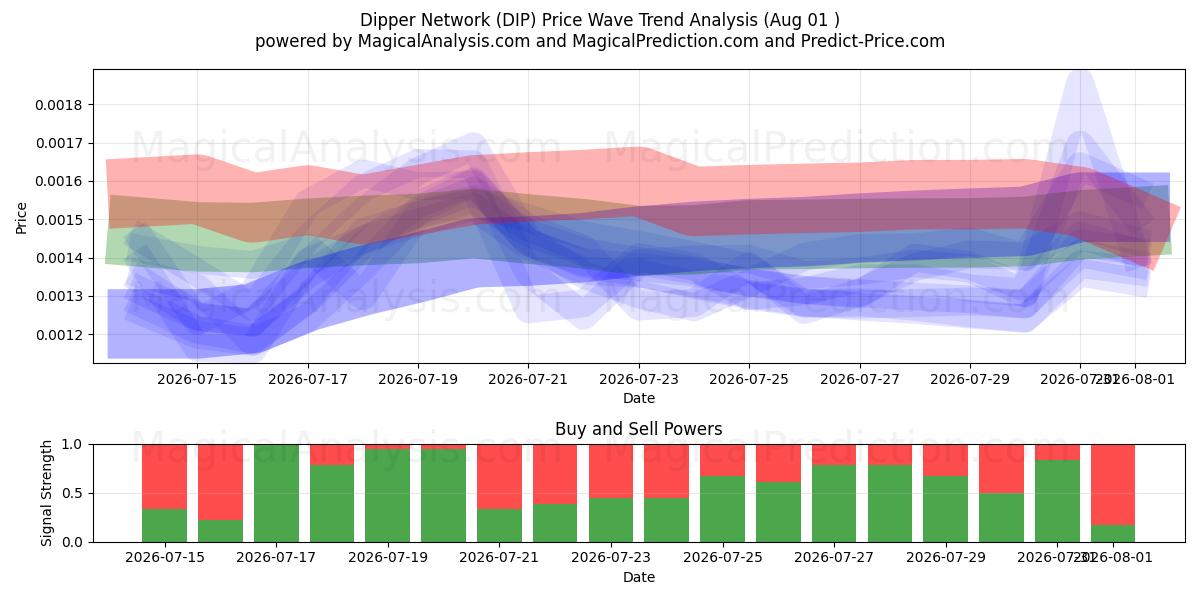  Dipper nätverk (DIP) Support and Resistance area (31 Jul) 