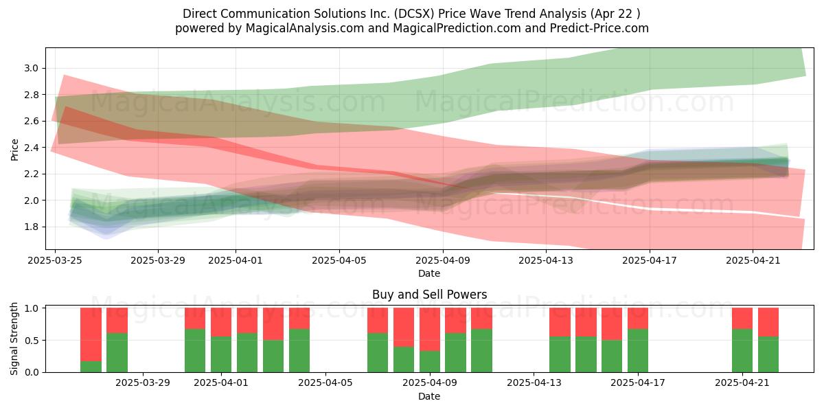  Direct Communication Solutions Inc. (DCSX) Support and Resistance area (22 Apr) 