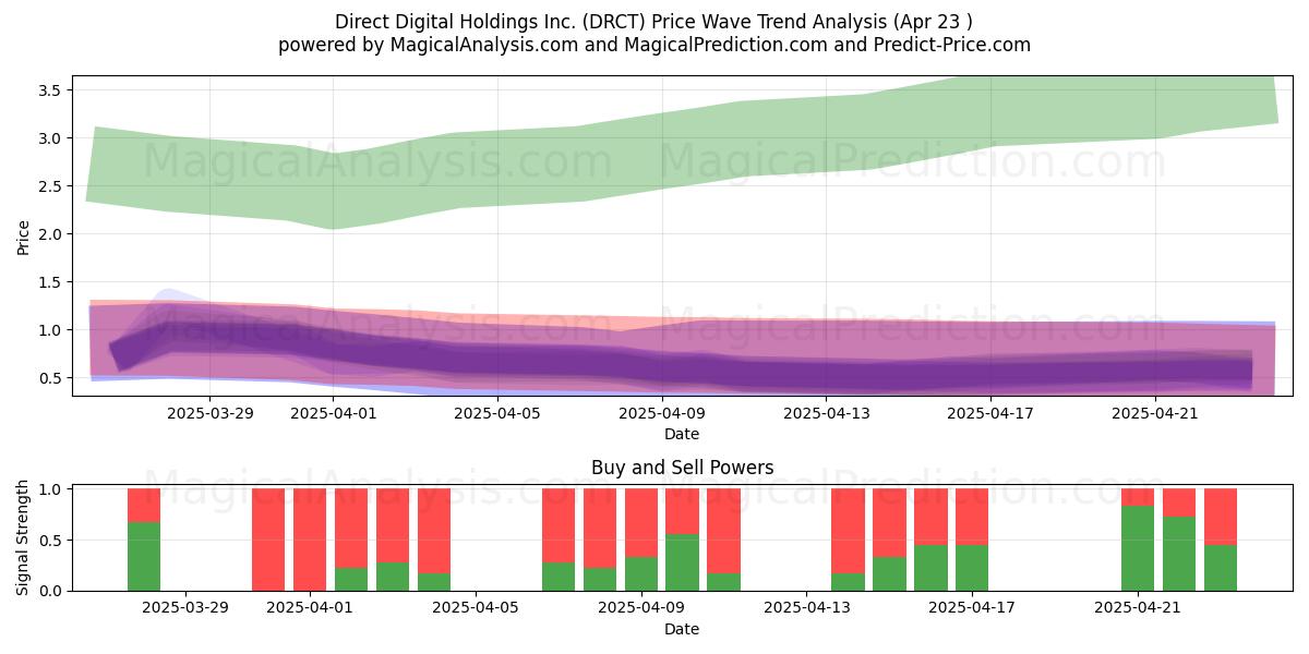  Direct Digital Holdings Inc. (DRCT) Support and Resistance area (23 Apr) 