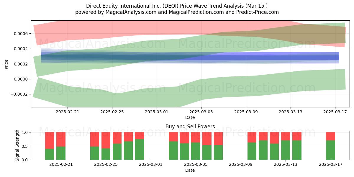  Direct Equity International Inc. (DEQI) Support and Resistance area (15 Mar) 