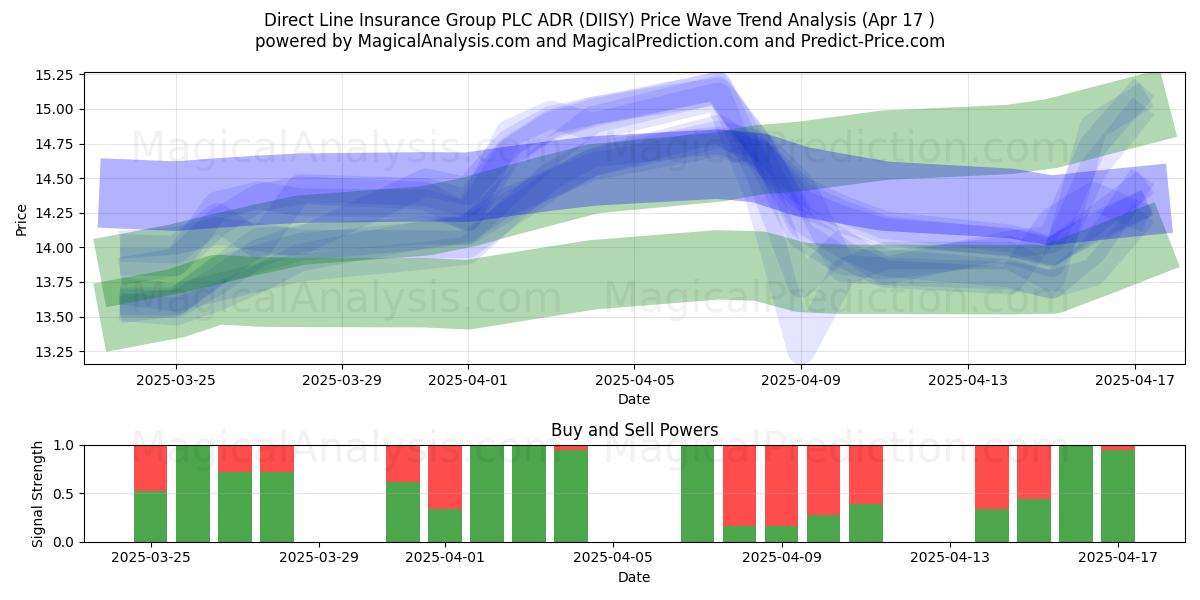  Direct Line Insurance Group PLC ADR (DIISY) Support and Resistance area (17 Apr) 