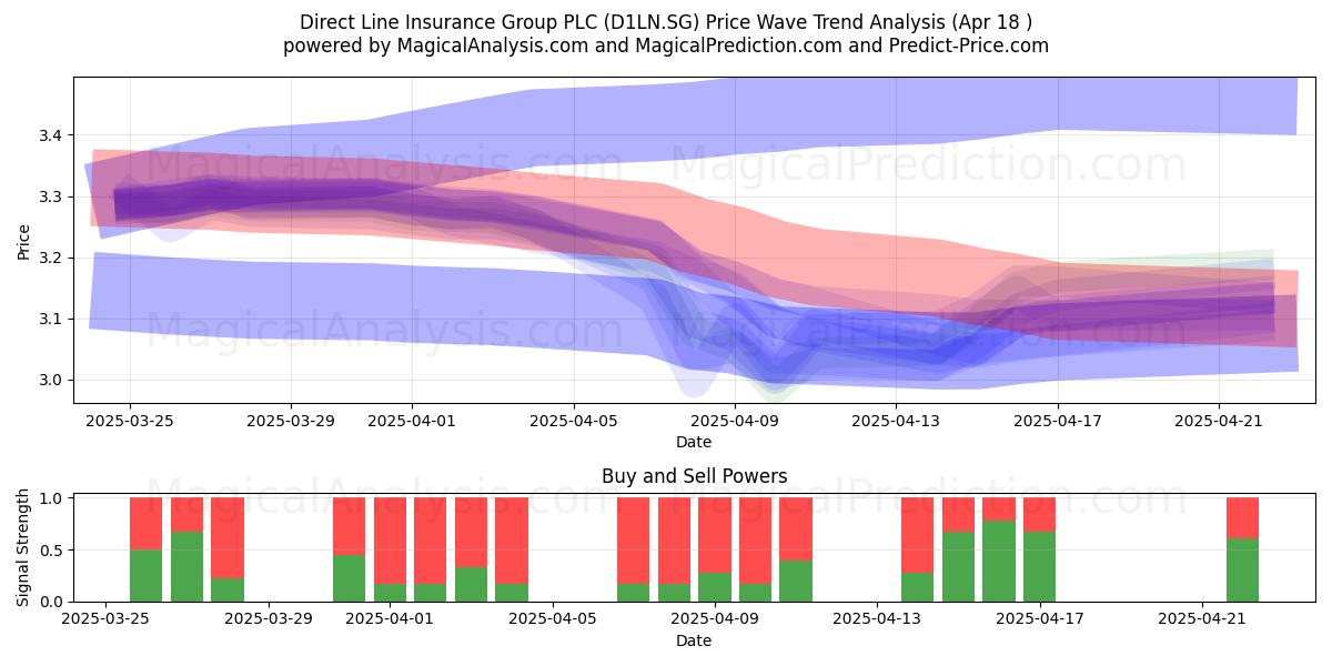  Direct Line Insurance Group PLC (D1LN.SG) Support and Resistance area (18 Apr) 