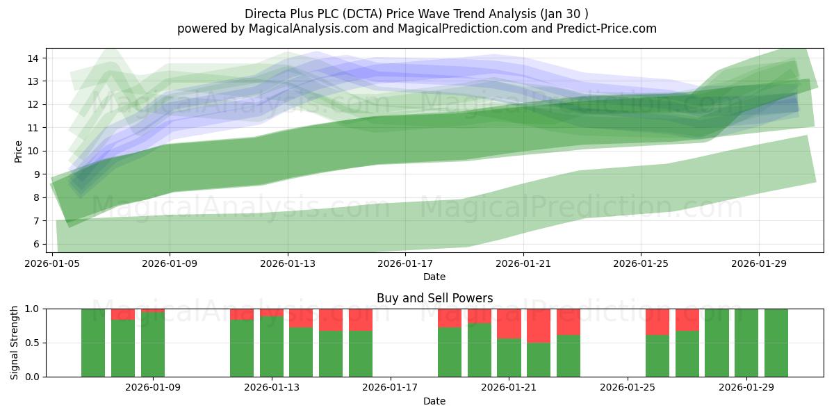  Directa Plus PLC (DCTA) Support and Resistance area (29 Jan) 