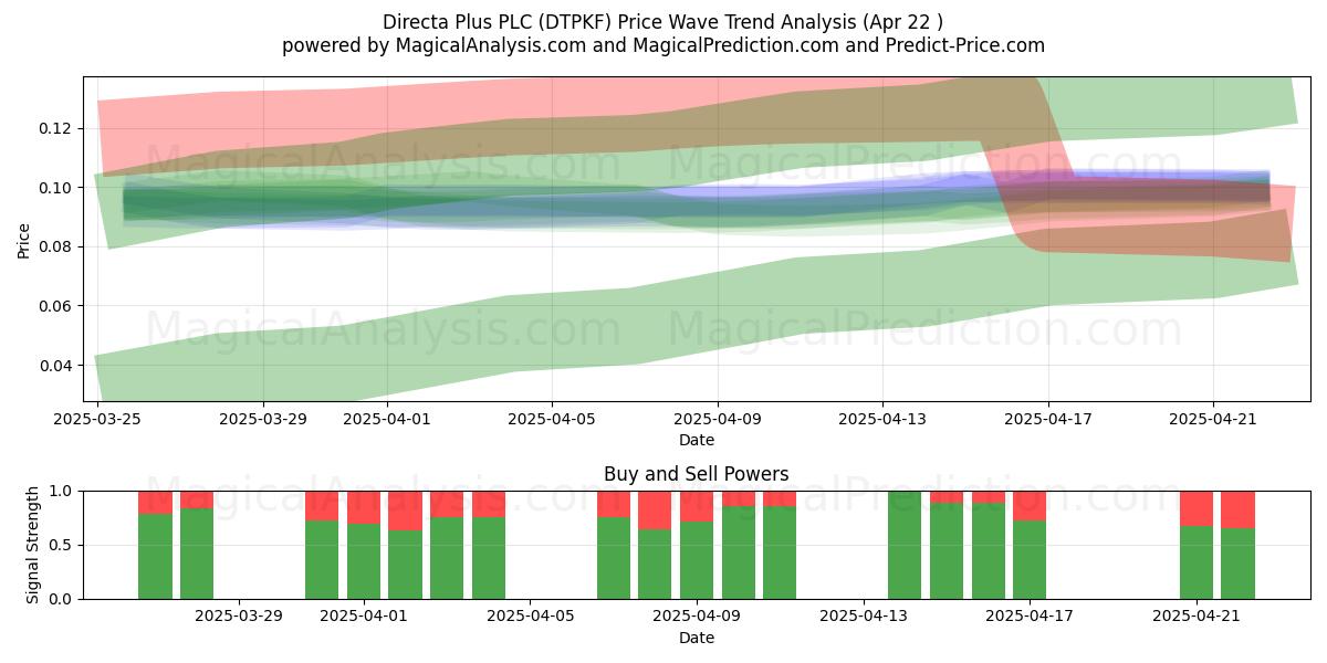  Directa Plus PLC (DTPKF) Support and Resistance area (22 Apr) 