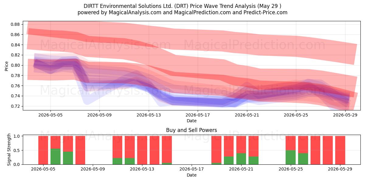 DIRTT Environmental Solutions Ltd. (DRT) Support and Resistance area (28 May) 