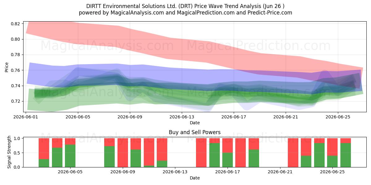  DIRTT Environmental Solutions Ltd. (DRT) Support and Resistance area (25 Jun) 