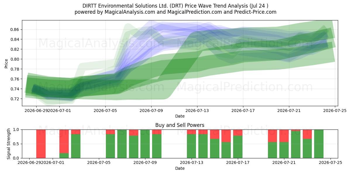  DIRTT Environmental Solutions Ltd. (DRT) Support and Resistance area (23 Jul) 