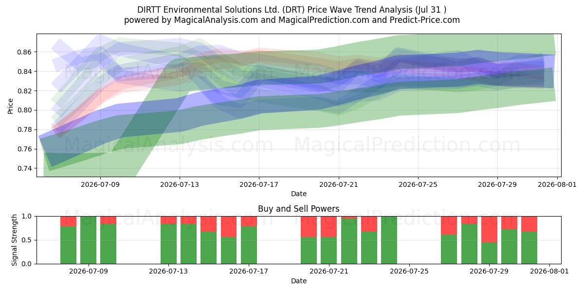  DIRTT Environmental Solutions Ltd. (DRT) Support and Resistance area (30 Jul) 