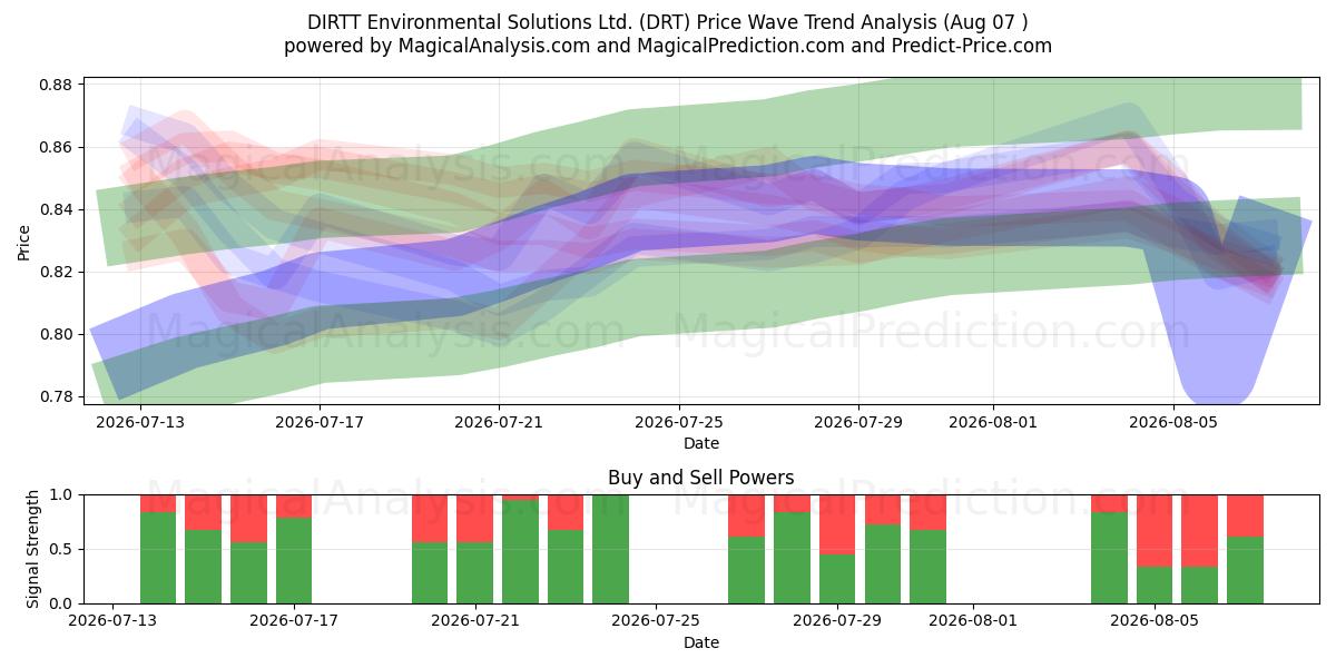  DIRTT Environmental Solutions Ltd. (DRT) Support and Resistance area (06 Aug) 