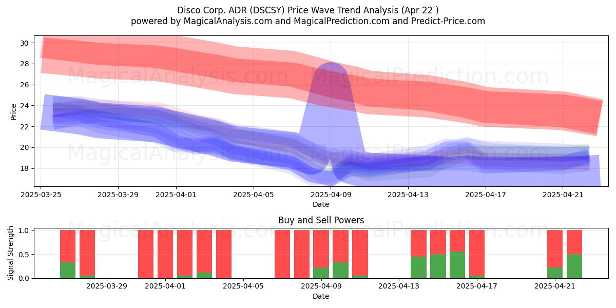  Disco Corp. ADR (DSCSY) Support and Resistance area (22 Apr) 