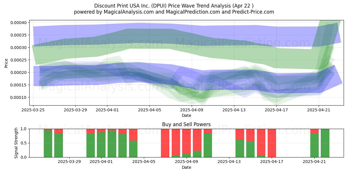  Discount Print USA Inc. (DPUI) Support and Resistance area (22 Apr) 