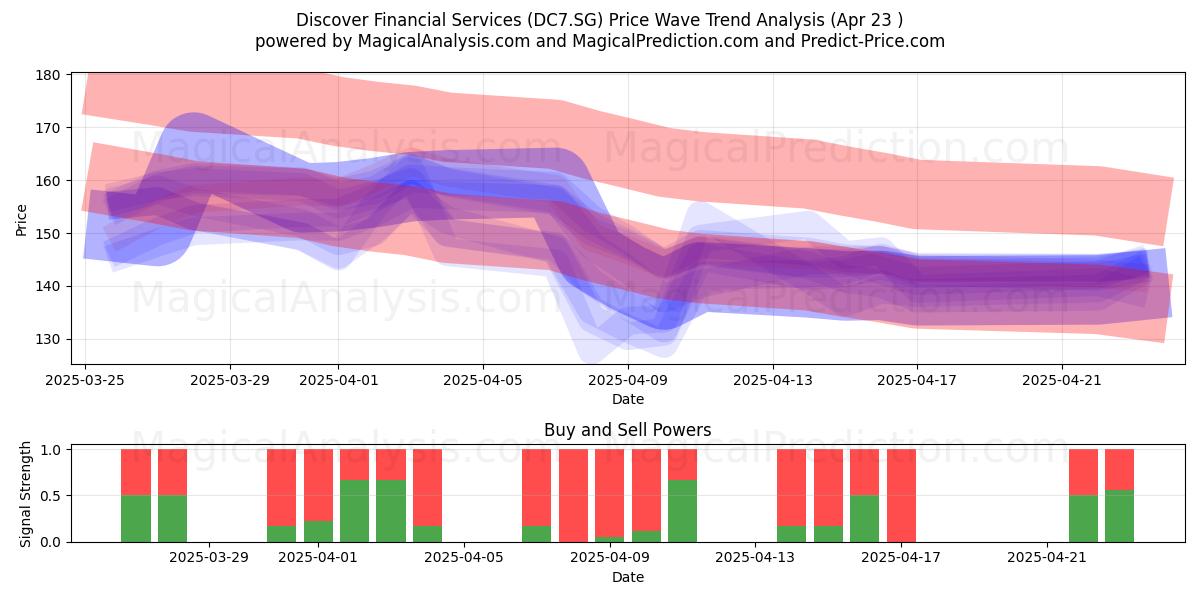  Discover Financial Services (DC7.SG) Support and Resistance area (23 Apr) 