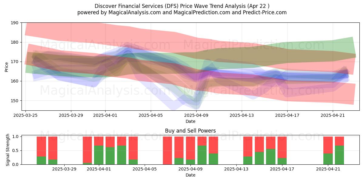 Discover Financial Services (DFS) Support and Resistance area (22 Apr) 