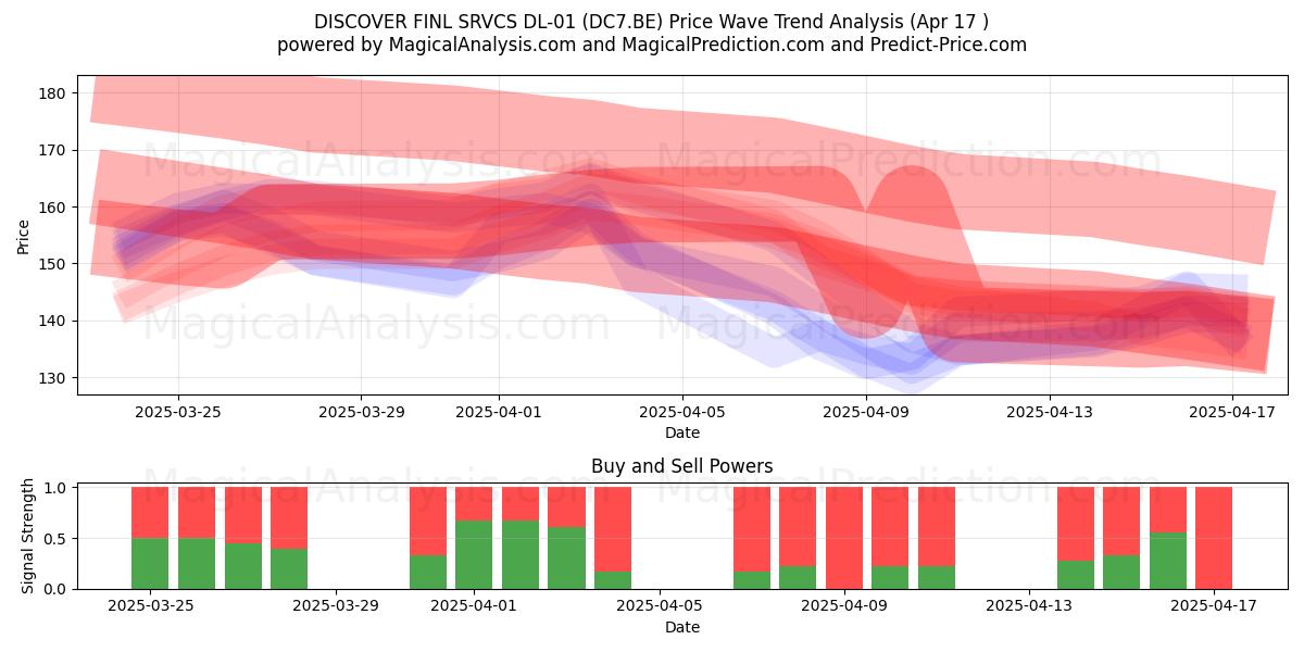  DISCOVER FINL SRVCS DL-01 (DC7.BE) Support and Resistance area (17 Apr) 