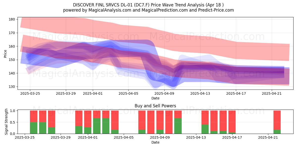  DISCOVER FINL SRVCS DL-01 (DC7.F) Support and Resistance area (18 Apr) 