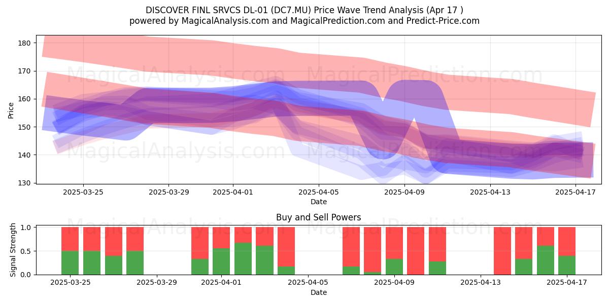  DISCOVER FINL SRVCS DL-01 (DC7.MU) Support and Resistance area (17 Apr) 
