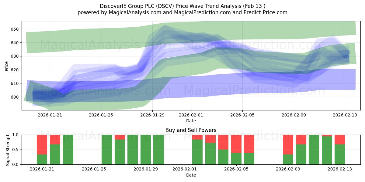  DiscoverIE Group PLC (DSCV) Support and Resistance area (12 Feb) 