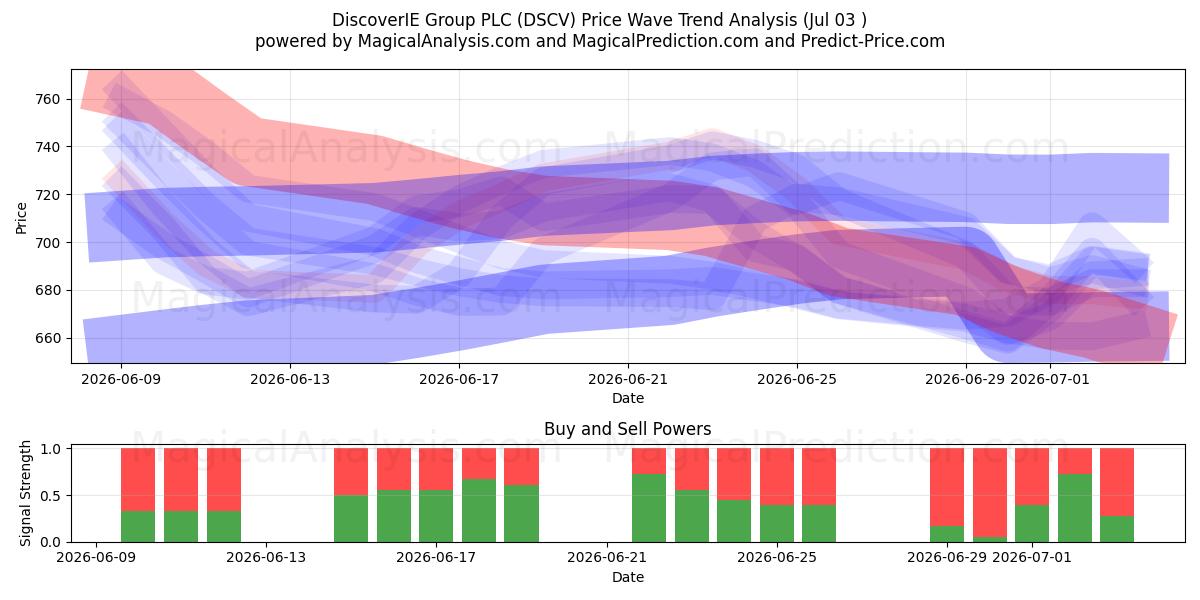  DiscoverIE Group PLC (DSCV) Support and Resistance area (02 Jul) 