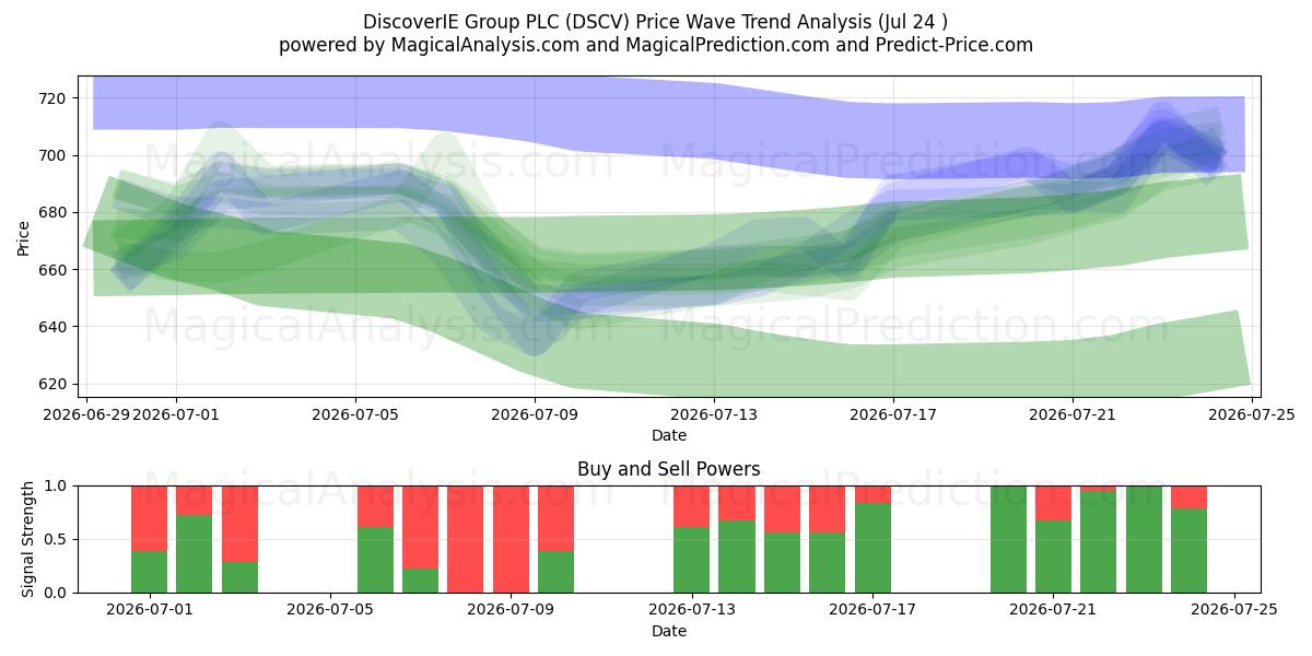 DiscoverIE Group PLC (DSCV) Support and Resistance area (23 Jul) 