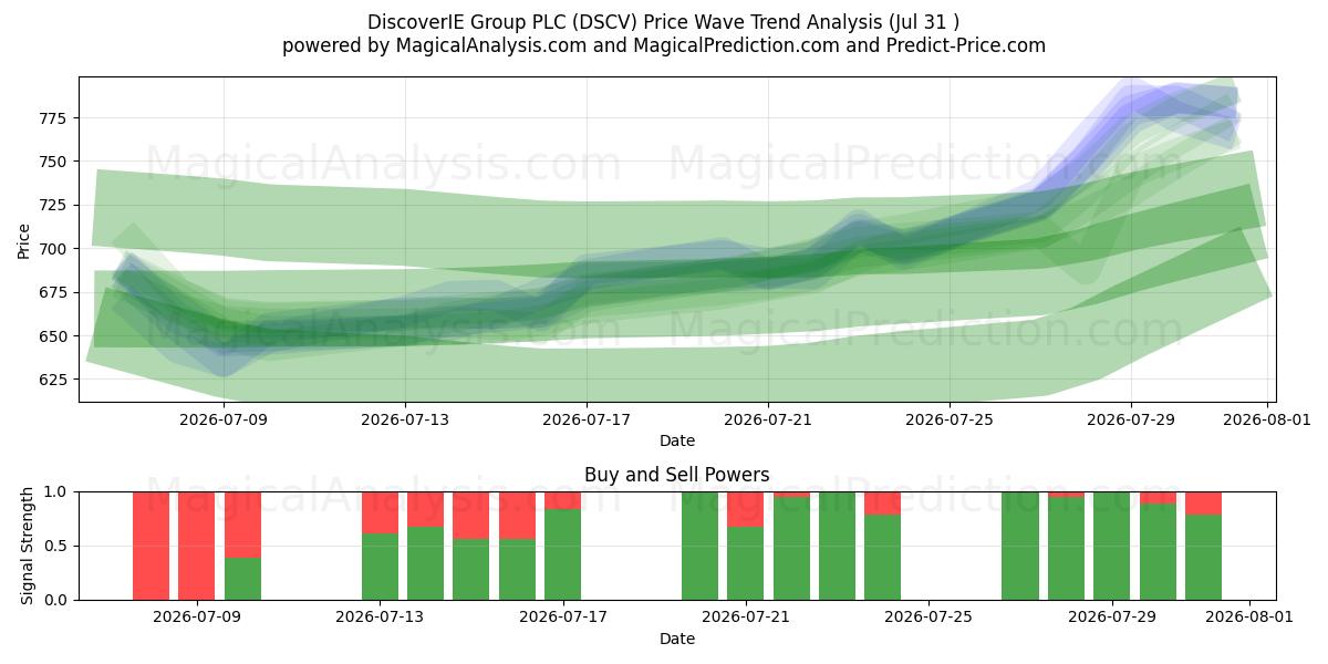  DiscoverIE Group PLC (DSCV) Support and Resistance area (30 Jul) 