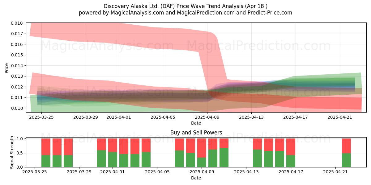  Discovery Alaska Ltd. (DAF) Support and Resistance area (18 Apr) 