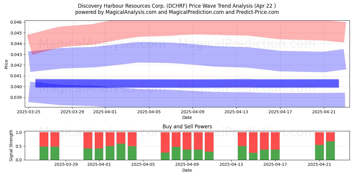  Discovery Harbour Resources Corp. (DCHRF) Support and Resistance area (22 Apr) 
