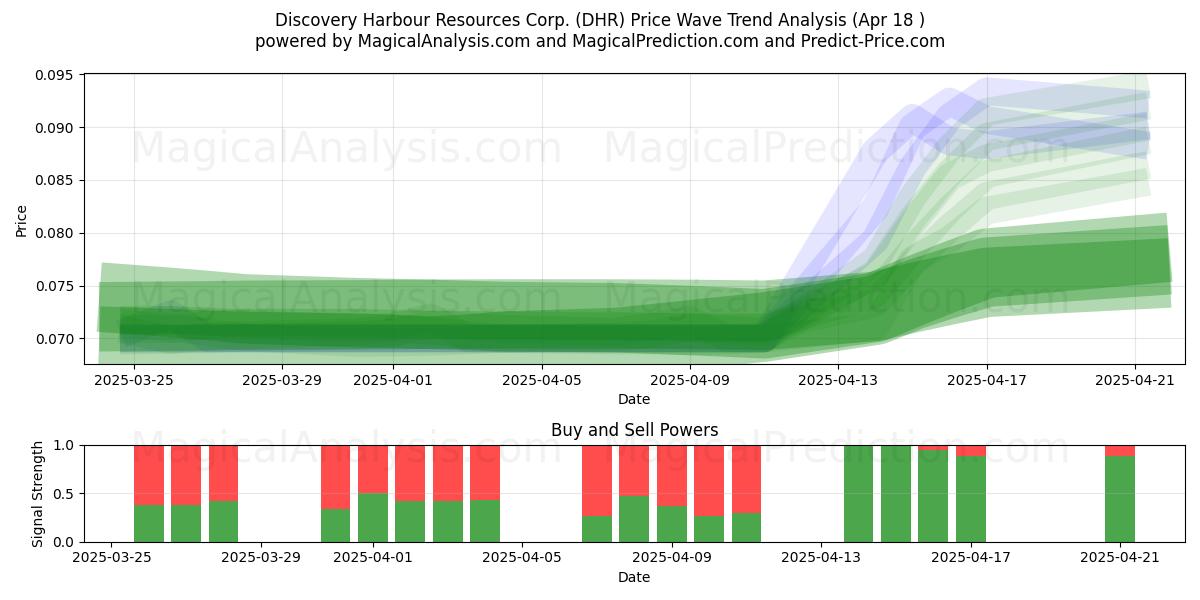  Discovery Harbour Resources Corp. (DHR) Support and Resistance area (18 Apr) 