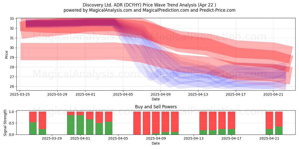  Discovery Ltd. ADR (DCYHY) Support and Resistance area (22 Apr) 