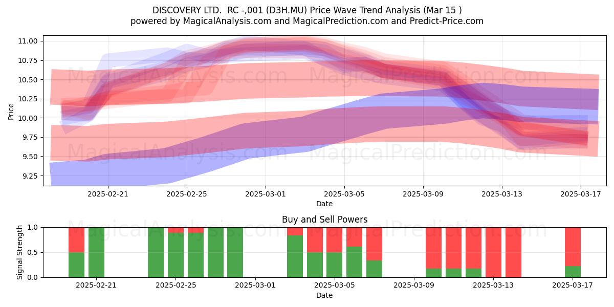  DISCOVERY LTD.  RC -,001 (D3H.MU) Support and Resistance area (15 Mar) 